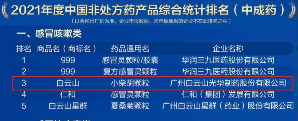 2021年中国非处方药产品排行榜颁布，白云山幼柴胡颗粒位列感冒咳嗽类药品第三名